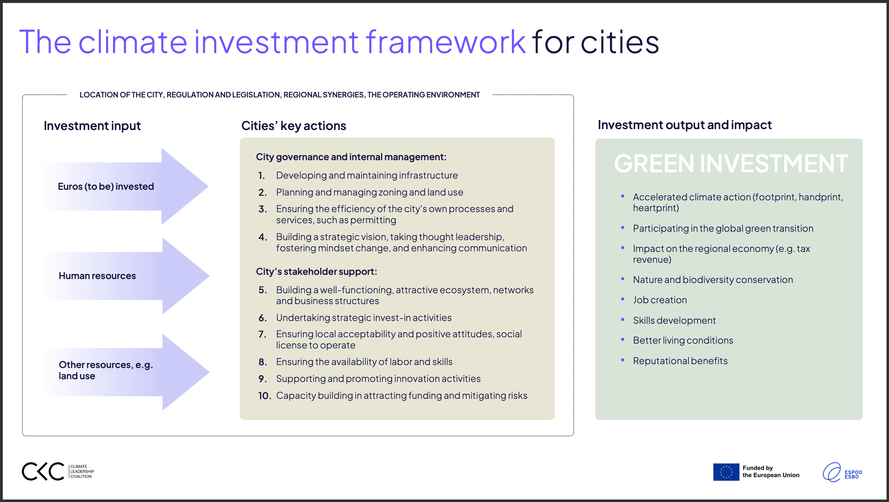 Climate investment framework