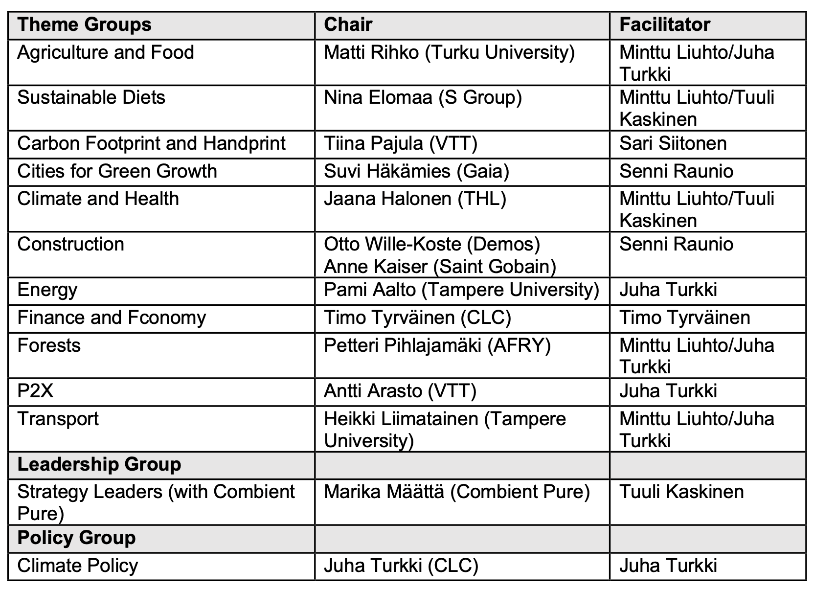 Table of theme group leadership 2023.