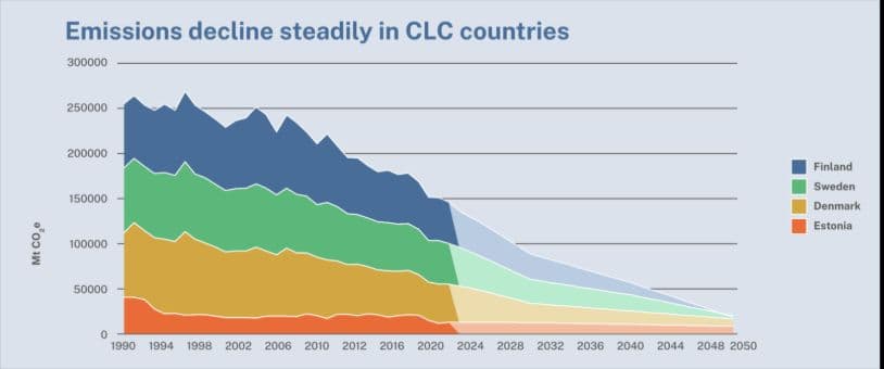 Emission decline steadily in CLC countries